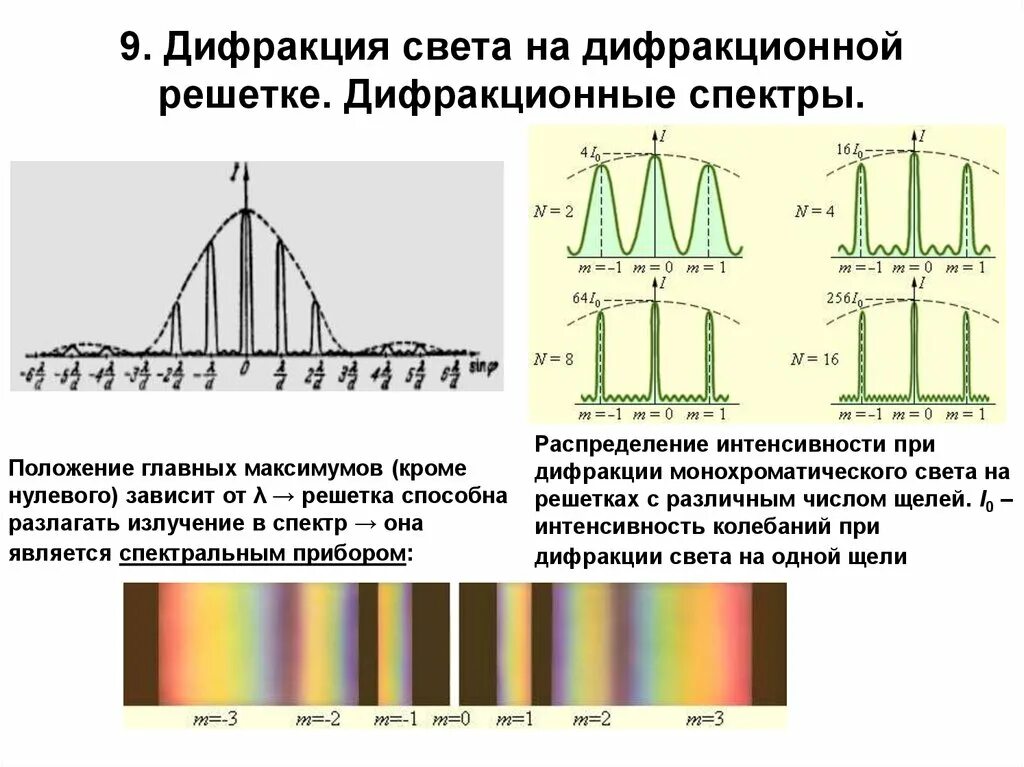 Как образуется дифракционный спектр. Дифракционная решетка спектр 2 порядка. Интенсивность максимумов дифракционной решетки. Дифракция света через дифракционную решетку. Дифракционная картина от дифракционной решетки схема.