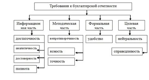 Обобщение бухгалтерской информации бухгалтерская отчетность