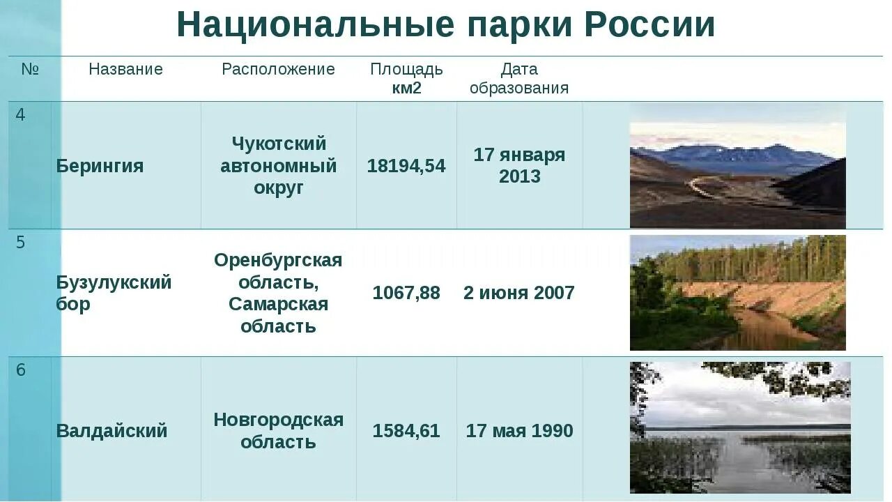 Особо охраняемые территории установите соответствие