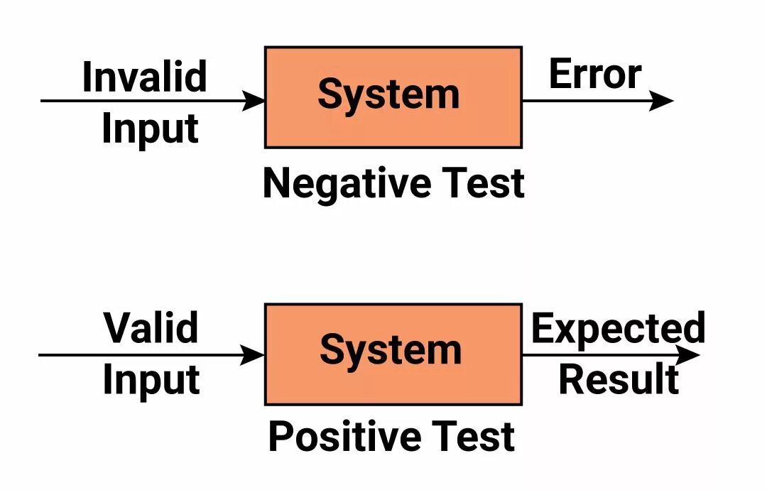 Negative end. Negative Testing. Test positive and negative. Unit Tests с positive и negative Testing. Stestesting negative Testing карандаша.