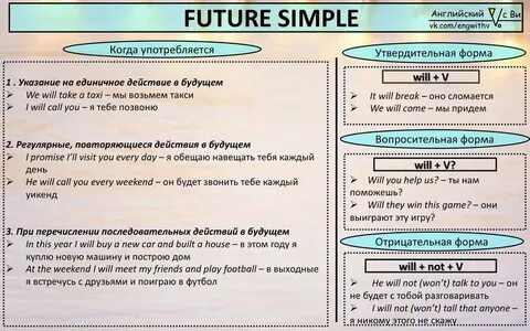 Как будет будущее на английском