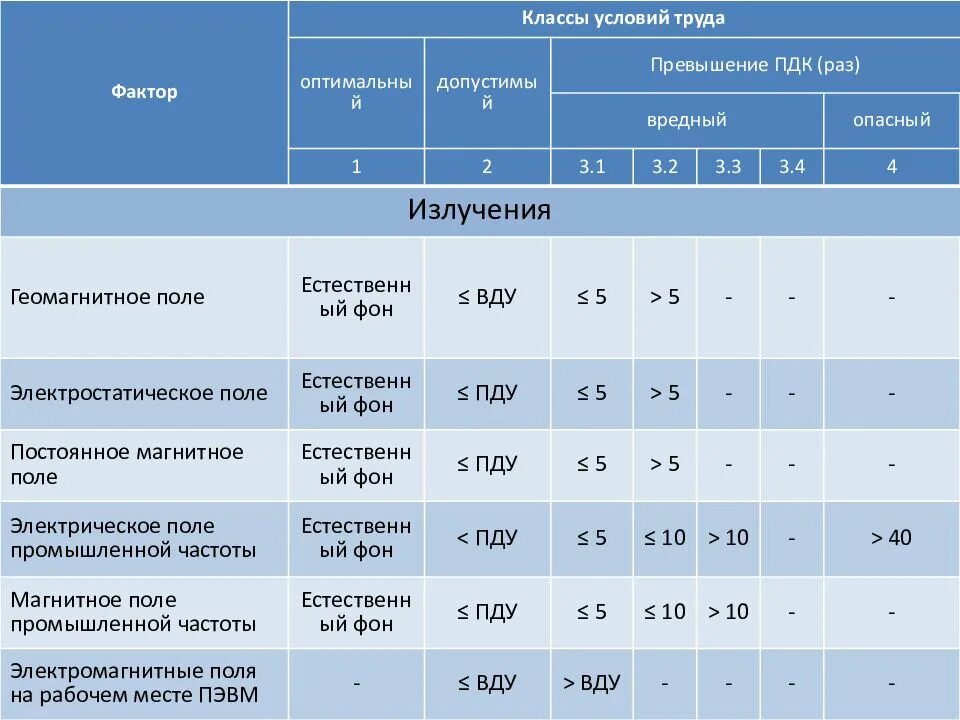 Класс труда 3.2 что это значит. Вредные классы условий труда 3.1- 3.4. Подклассы условий труда 3.1 3.2 3.3 3.4. Классы условий труда 3.1 3.2 3.3 3.4 характеристика. Класс условий труда таблица.