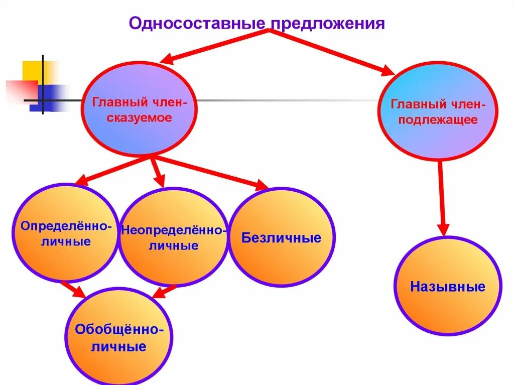 Основные группы односоставных. Односоставные предложения. Виды односоставных предложений. Односоставные предложения типы односоставных предложений. Структура односоставных предложений.