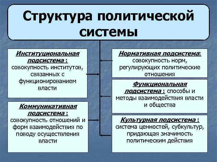 Политическая функция кратко. Структура и функции политической системы схема. Политическая система общества структура и функции. Понятие и структура политической системы схема. Функции политической системы схема.