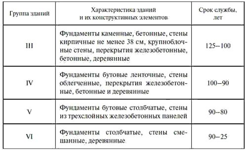 Срок эксплуатации производственных зданий и сооружений СНИП. Нормативный срок службы кирпичного здания. Сроки службы конструктивных элементов зданий. Нормативный срок эксплуатации зданий и сооружений жилые дома. Сроки службы элементов здания