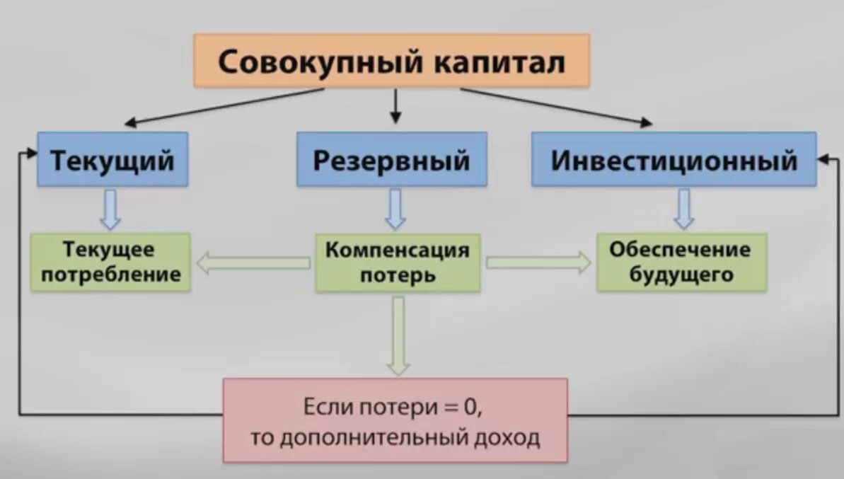 Инвестиционная организация капитал. Структура совокупного капитала. Составляющие совокупного капитала. Текущий резервный и инвестиционный капитал. Структура совокупного личного капитала.