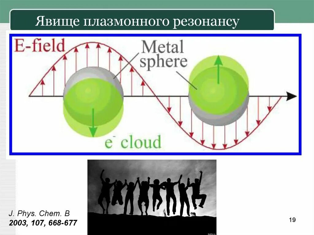 Плазмонный резонанс. Поверхностно плазмонный резонанс. Поверхностный плазмонный резонанс наночастицы. Поверхностный плазмонный резонанс наночастиц серебра.