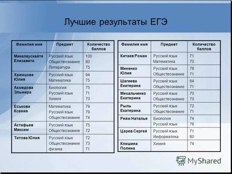 Фио егэ. Фио егэ. 100 баллов егэ. Фио егэ. Фио егэ.