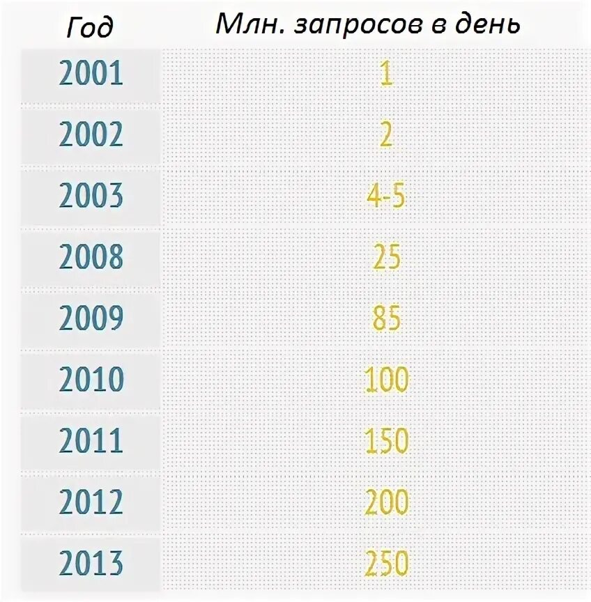 10 запросов в день. Миллион запросов.