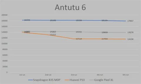 Google pixel antutu