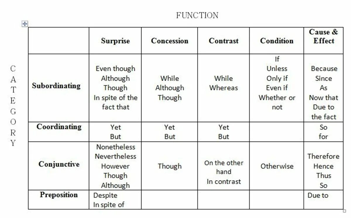 However therefore. Conjunctions в английском языке conditionals. However nevertheless разница. Nonetheless nevertheless разница. Nevertheless however таблица.