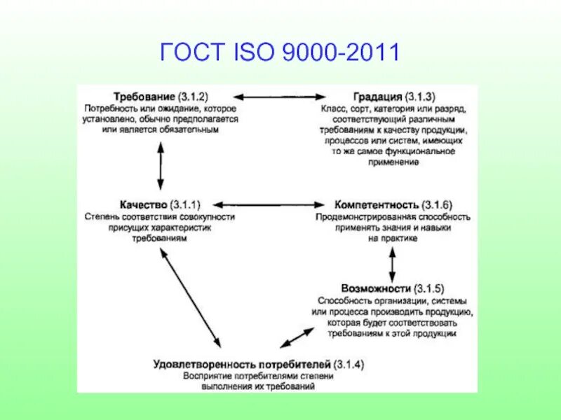 Система качества термины и определения. Требования исо 9000 система менеджмента качества.