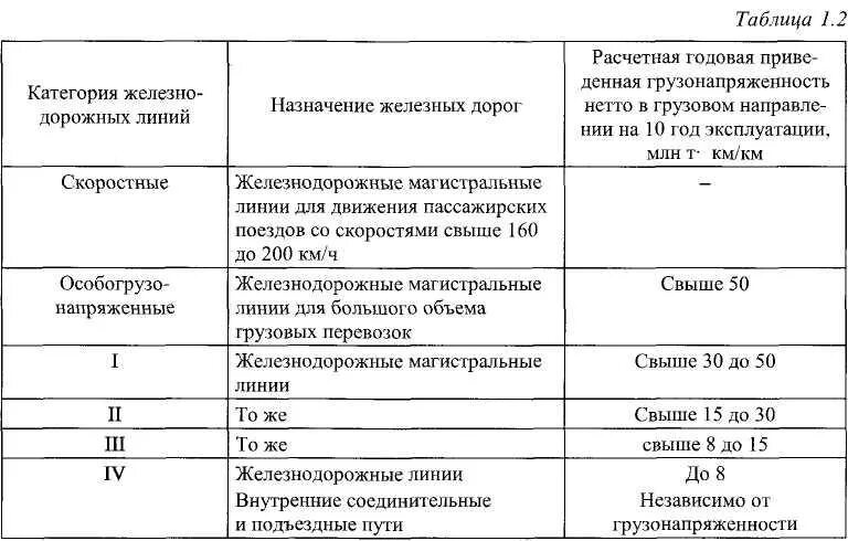 Классификация ЖД линий. Категория железнодорожной линии таблица. Категории железнодорожных линий и их характеристика. Перечислите нормы проектирования ЖД. Категории железных дорог