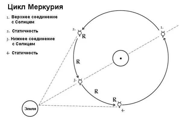 Ретроградный меркурий 1996 год