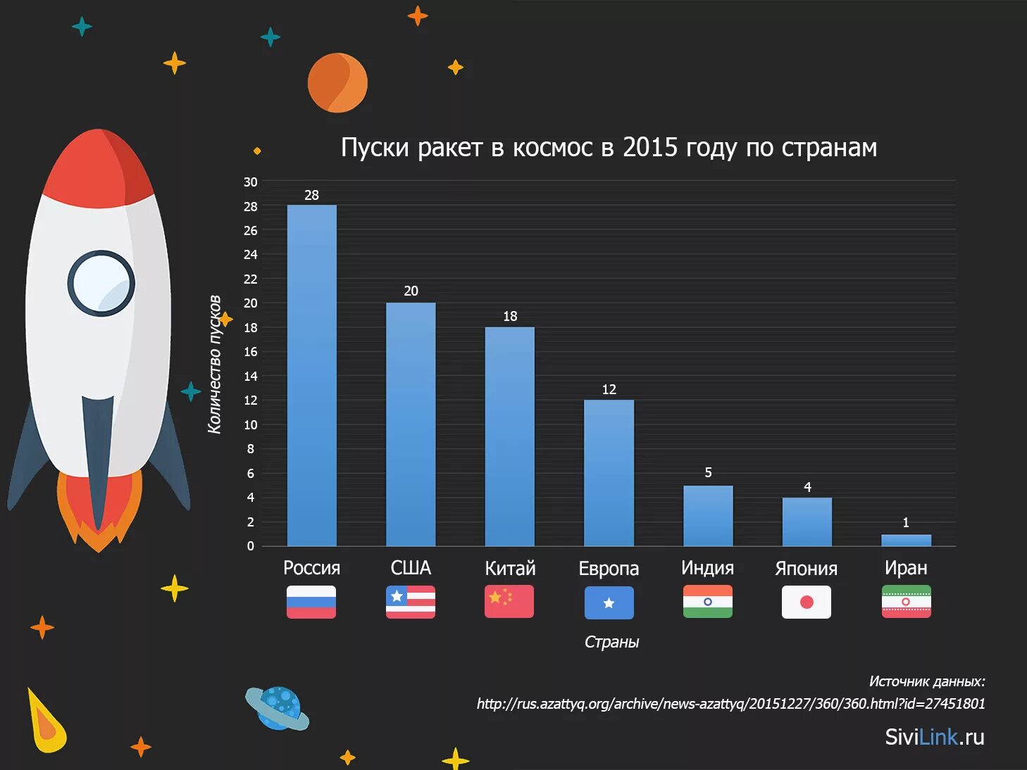Земли какая страна запустила. Статистика по странам по космическим. Ракетостроение страны Лидеры. Инфографика космос статистика. Диаграммы по космосу.