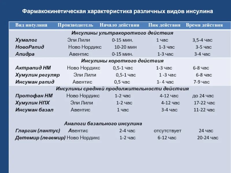 Схема введения инсулина длительного действия. Характеристика инсулина. Виды инсулина таблица. Инсулин при сахарном диабете. Инсулин в течении дня