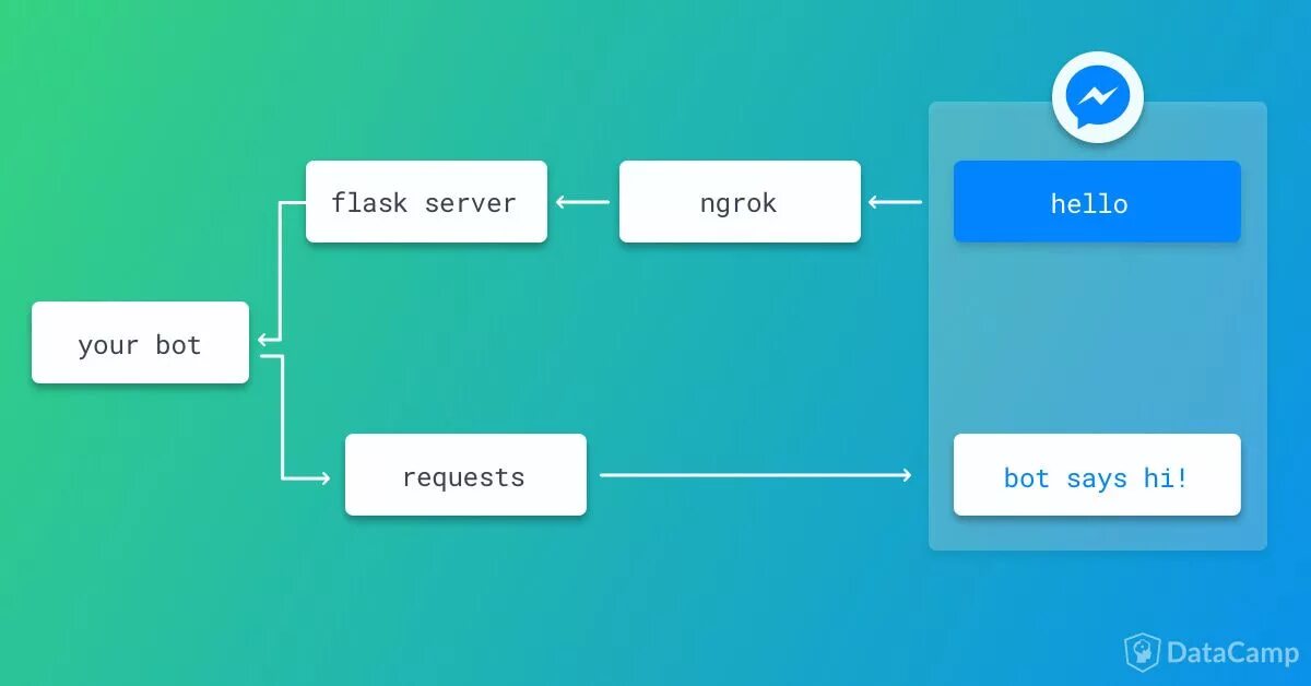 Мессенджер на python. Flask Server. MTPROTO И BOTAPI. Python Django Flask bot. Chatting bot in Python.