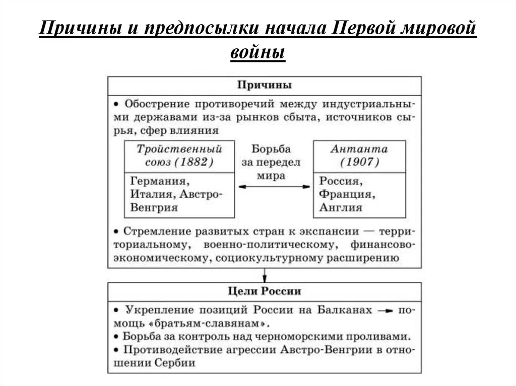 Причины первой мировой войны кратко таблица. Причины 1 мировой войны 1914-1918 кратко по пунктам. Итоги первого этапа первой мировой