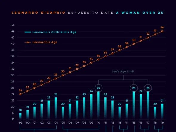 Age limit. График девушек Леонардо ди Каприо. Девушки Леонардо ди Каприо 25 лет график. Ди Каприо график возраста девушек. Девушки ди Каприо таблица.