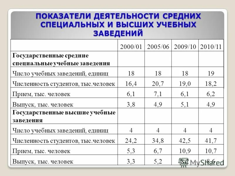 Число студентов высших учебных заведений