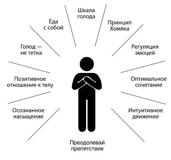 Шкала голода интуитивного питания. Интуитивное питание шкала голода Бронникова. Интуитивное питание шкала насыщения Бронникова. Таблица голод Бронникова. Тест на голод