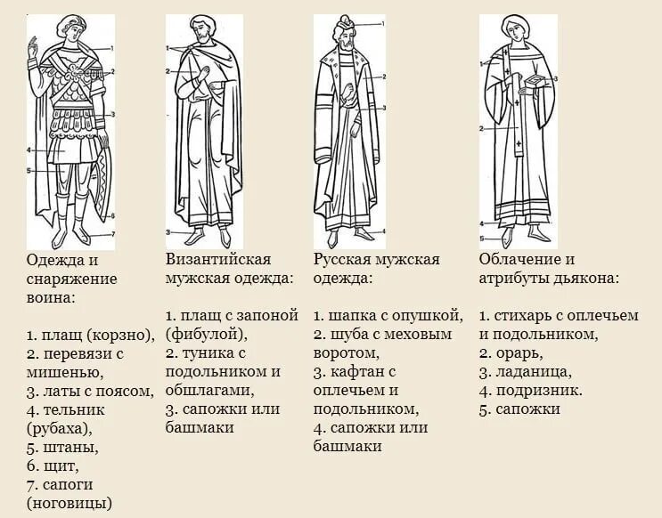 Византийские чины. Одеяние Богородицы на иконах. Название одежд в иконописи. Облачение святых на иконах. Облачения в иконописи.