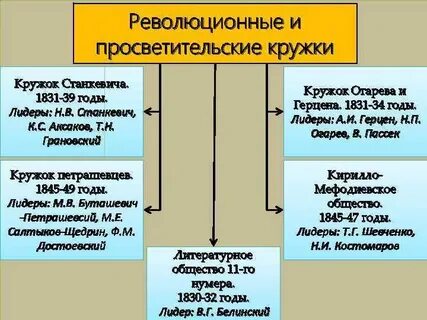 Революционные кружки таблица