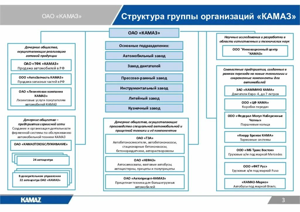 Организация акционерного бизнеса. Структура ПАО КАМАЗ. Организационная структура ПАО КАМАЗ. Структура завода КАМАЗ. ПАО КАМАЗ структура предприятия.