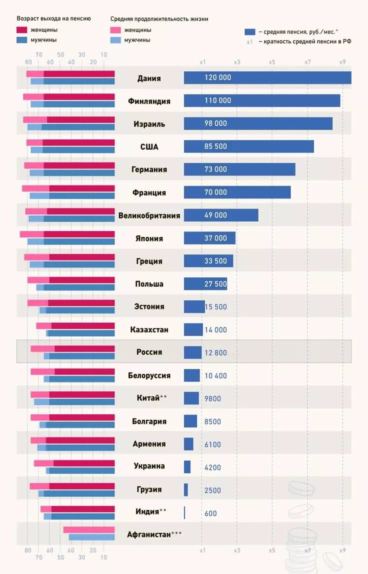 Размер пенсии в разных странах.