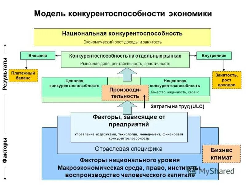 Модели национально экономического развития. Модель формирования конкурентоспособности предприятия. Конкурентоспособность предприятия. Механизм повышения конкурентоспособности. Факторы повышения конкурентоспособности.