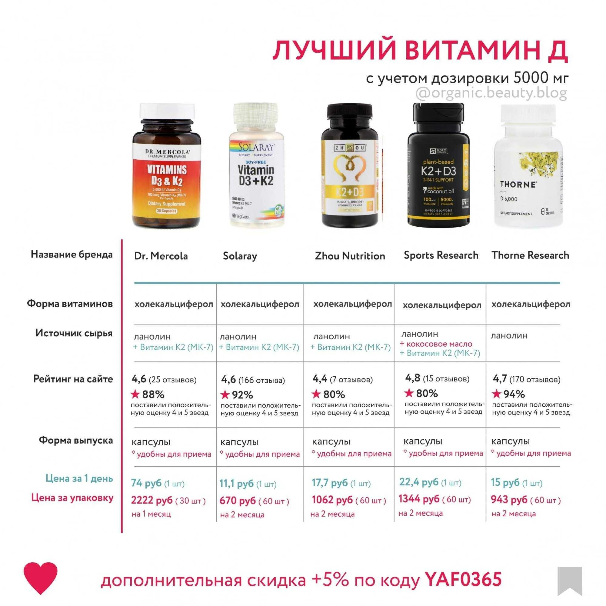 Какие витамины лучше принимать для профилактики