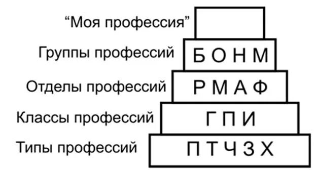Тип класс отдел группа профессии. Классификация профессий по климову пирамида. ярусы классификации профессий.