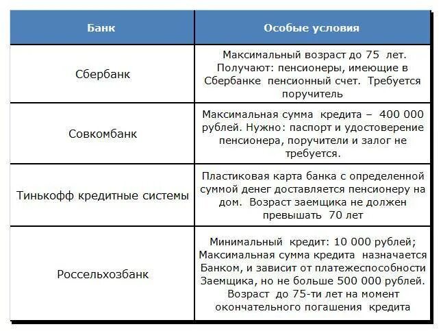 В скольки банках можно взять кредит. Возраст заемщика в банках. Возраст кредитования в Сбербанке. До какого возраста дают кредит пенсионерам. До какого возраста банки дают кредит.