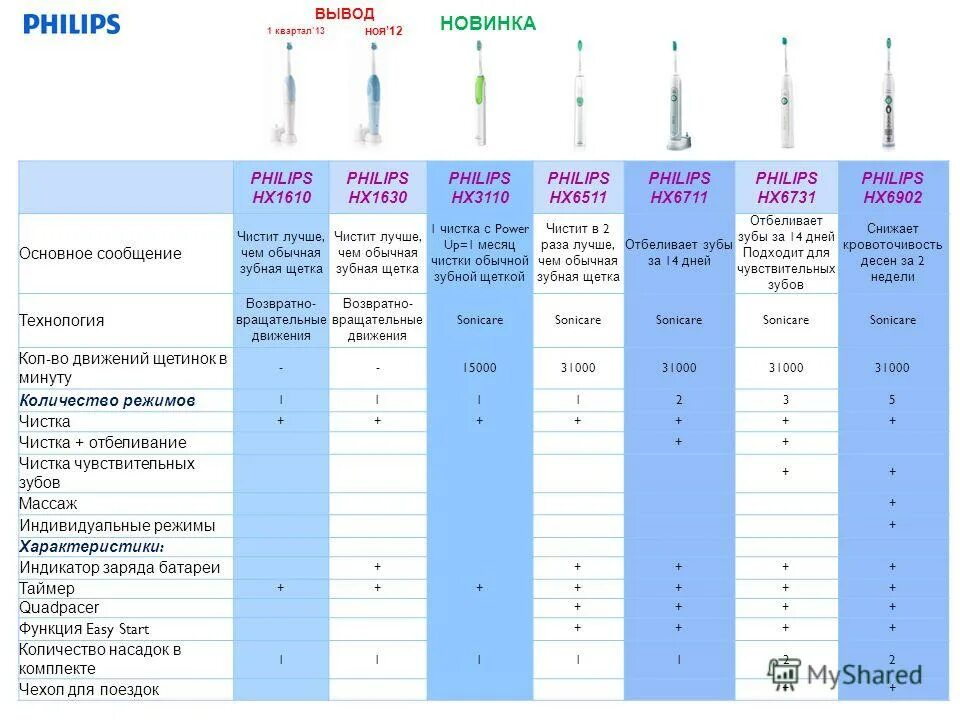 Зубную щетку можно в ручную кладь. Philips Sonicare сравнение моделей. Зубная щётка электрическая Philips Sonicare таблица. Щетки Philips Sonicare сравнение моделей. Philips Sonicare сравнительная таблица.