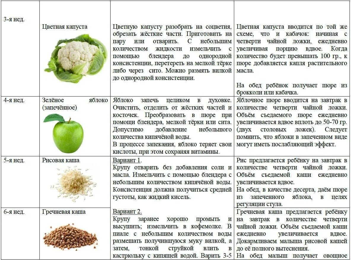 Можно давать есть. Схема введения овощей в прикорм. Овощные пюре для первого прикорма с 6 месяцев. Схема ввода овощного прикорма. Очерёдность введения фруктов и овощей в прикорм.