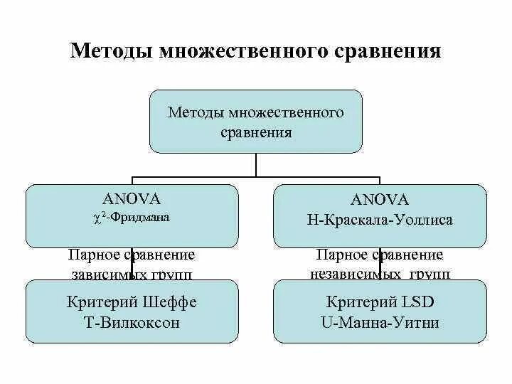 Метод множественного сравнения. Методы дисперсионного анализа. Математические методы сравнения. Множественные сравнения в статистике. Математических подходов в психологии.