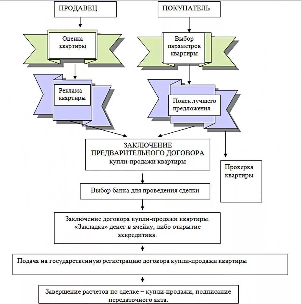 Алгоритм проведения сделки купли-продажи квартиры. Схема проведения сделки купли-продажи квартиры. Сделка купли продажи схема. Этапы процесса заключения договора купли продажи. Ипотечный процесс