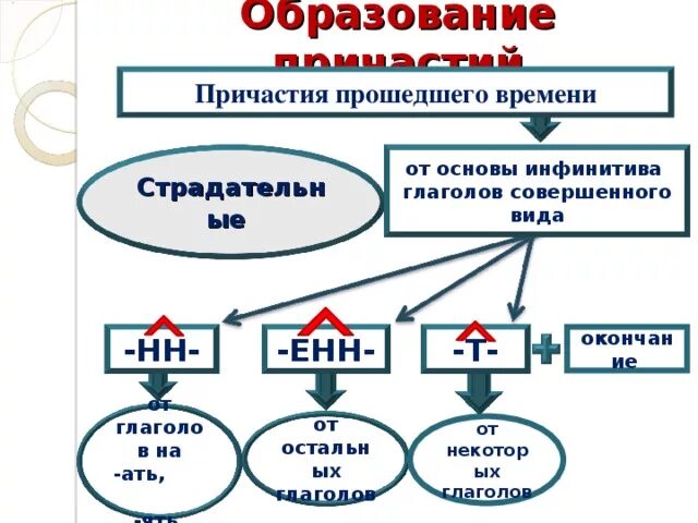 Образование причастий таблица. Образование причастий от глаголов. Алгоритм образования причастий. Образование причастий от глаголов. Особенности образования причастий.