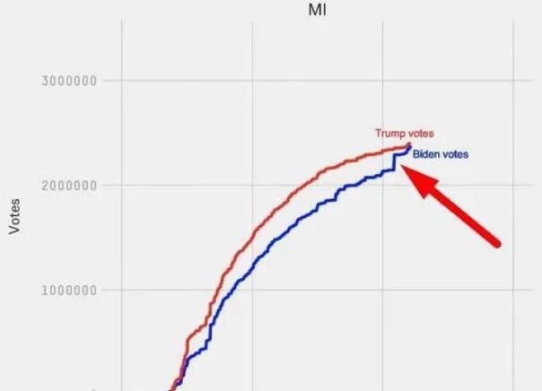 Статистика проголосовавших 2024. График голосования Трамп Байден. Выборы в США 2020 график. График выборов в США. Фальсификации на выборах в США.