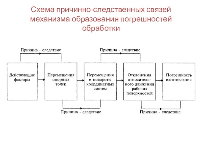 Схема причинно-следственных связей. Схемы причинности. Схема причино-следственной связи. Механизм возникновения причинно-следственных связей. Производство причинно следственная связь