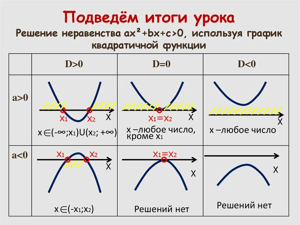 Квадратные неравенства квадратичные функции. Решение квадратных неравенств методом параболы. решение квадратных неравенств параболой. решение неравенства с помощью графика квадратичной функции. решение неравенств с помощью параболы.