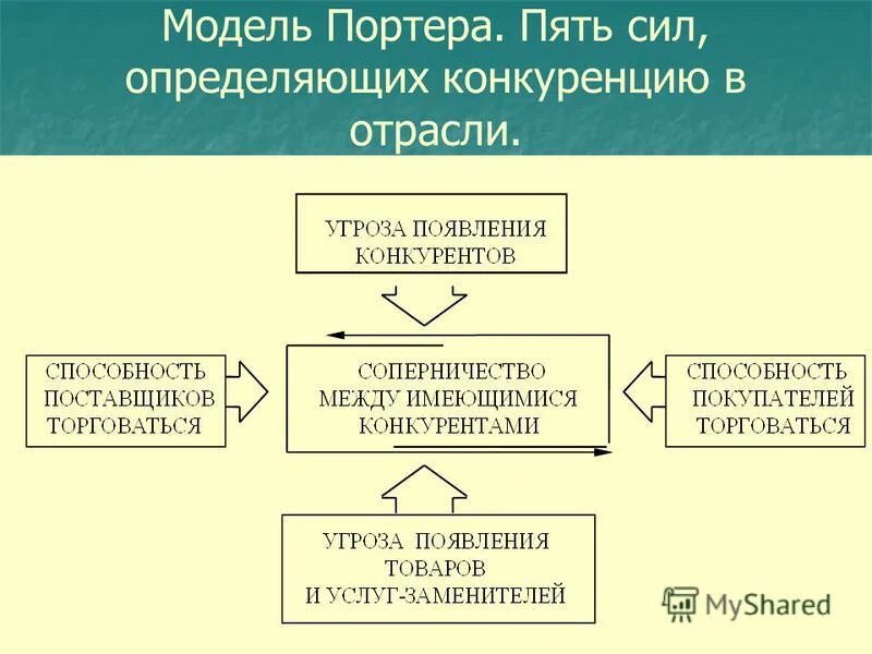 Модель 5 сил конкуренции. Пять сил конкуренции Портера. Модель 5 конкурентных сил м. Портера. Модель пяти сил конкуренции. Модель портера 5