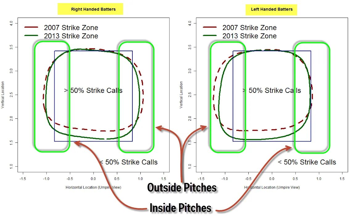 Страйк в бейсболе. Strike Zone Бейсбол. Страйковая зона в бейсболе. Бейсбол зона страйка. Strike рамка Бейсбол.