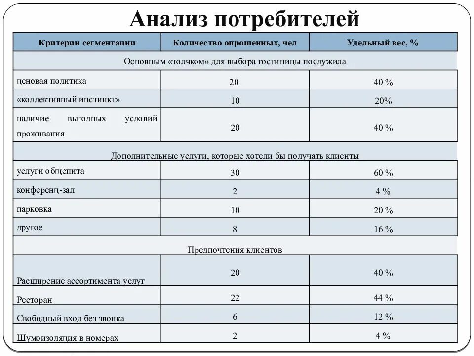 Анализ основных потребителей предприятия пример. Анализ покупателей пример. Анализ сегментов потребителей. Как сделать анализ потребителей.