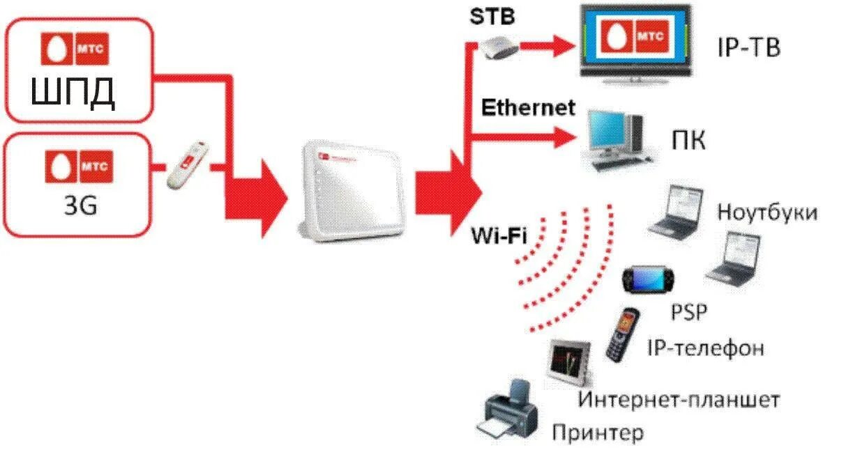Схема подключения интернета МТС. Подключить МТС Телевидение. МТС домашний интернет и Телевидение. МТС домашний интернет.