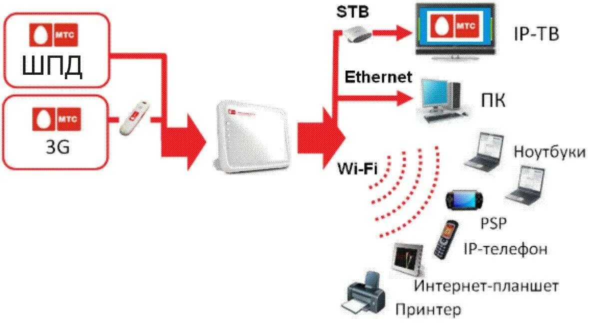 Подключить мтс интернет тв