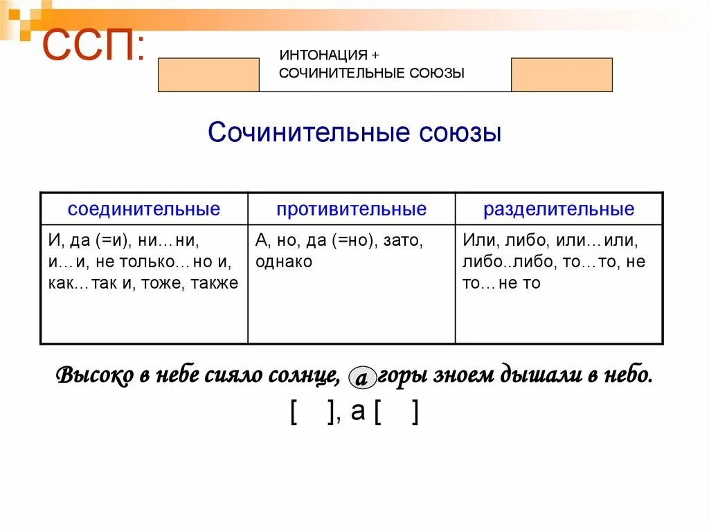 Как отличить сложносочиненное от сложноподчиненного. ССП СПП БСП Союзы. Что такое ССП СПП БСП В русском языке. ССП СПП БСП русский язык 9 класс. Схемы ССП И СПП.