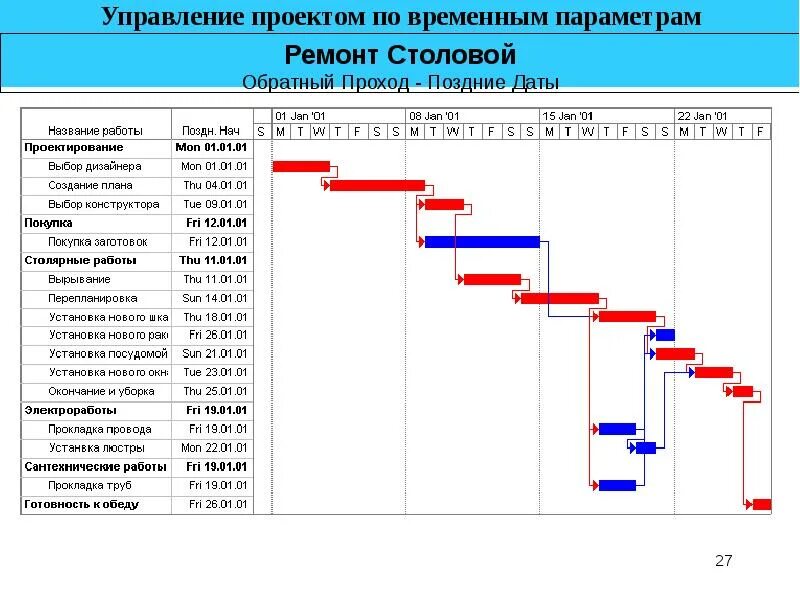 Параметры проекта. Планирование проекта по временным параметрам. Временные параметры проекта. Временные параметры работ проекта. Управление параметрами проекта.