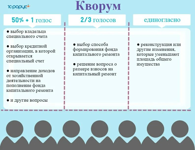 Сколько процентов должно быть на выборах. Кворум общего собрания. Голоса для решения общего собрания. Расчет кворума общего собрания собственников. Кворум при решении собрания.