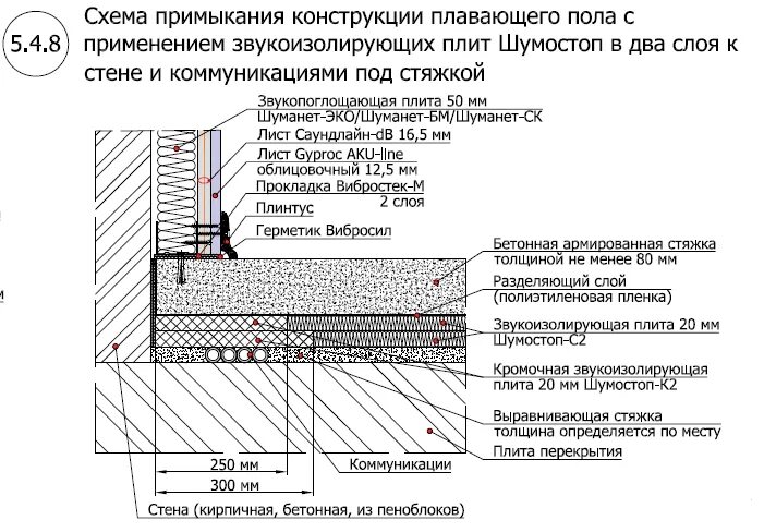 Плавающая звукоизоляция